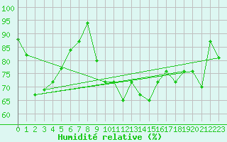Courbe de l'humidit relative pour Grazzanise