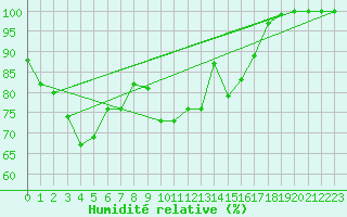 Courbe de l'humidit relative pour Halsua Kanala Purola