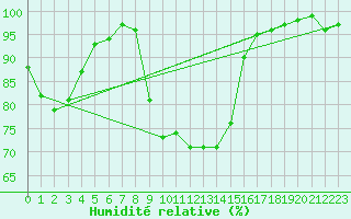 Courbe de l'humidit relative pour Kaisersbach-Cronhuette