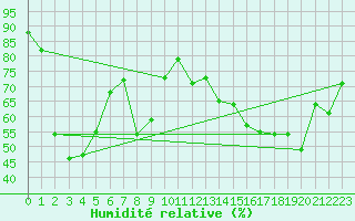 Courbe de l'humidit relative pour Napf (Sw)