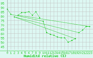 Courbe de l'humidit relative pour Millau (12)