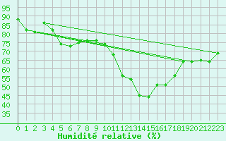 Courbe de l'humidit relative pour Villarzel (Sw)