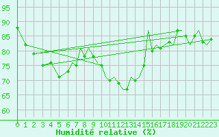 Courbe de l'humidit relative pour Bournemouth (UK)