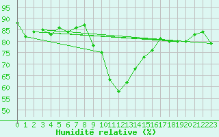 Courbe de l'humidit relative pour Luc-sur-Orbieu (11)