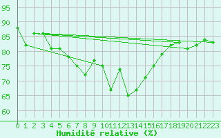 Courbe de l'humidit relative pour Olands Sodra Udde