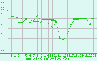 Courbe de l'humidit relative pour Frontone