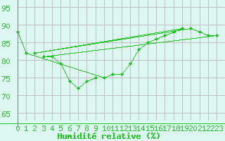 Courbe de l'humidit relative pour Tigery (91)