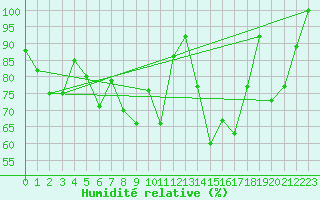 Courbe de l'humidit relative pour Les Attelas