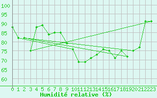 Courbe de l'humidit relative pour Dagda
