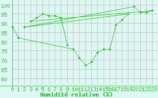 Courbe de l'humidit relative pour Marknesse Aws