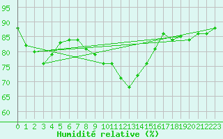 Courbe de l'humidit relative pour Beaucroissant (38)