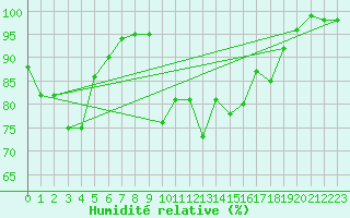 Courbe de l'humidit relative pour Sartne (2A)