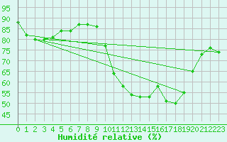 Courbe de l'humidit relative pour Breuillet (17)