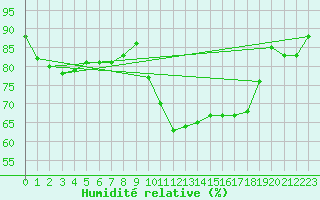 Courbe de l'humidit relative pour Paray-le-Monial - St-Yan (71)