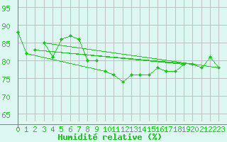 Courbe de l'humidit relative pour Waidhofen an der Ybbs