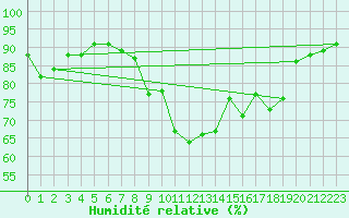 Courbe de l'humidit relative pour Prestwick Rnas