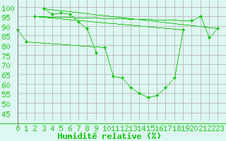 Courbe de l'humidit relative pour Mrida