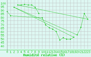Courbe de l'humidit relative pour Romorantin (41)