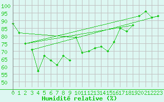 Courbe de l'humidit relative pour La Dle (Sw)