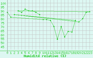 Courbe de l'humidit relative pour Evian - Sionnex (74)