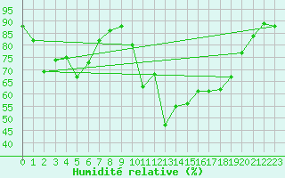 Courbe de l'humidit relative pour Saint-Czaire-sur-Siagne (06)