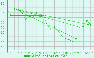 Courbe de l'humidit relative pour Coltines (15)