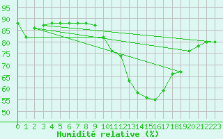 Courbe de l'humidit relative pour Bourges (18)