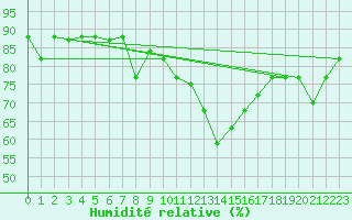 Courbe de l'humidit relative pour Capri