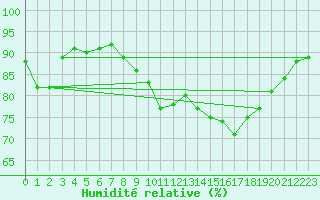 Courbe de l'humidit relative pour Ile d'Yeu - Saint-Sauveur (85)