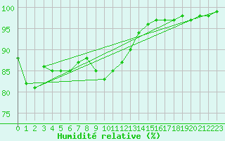 Courbe de l'humidit relative pour Neunkirchen-Seelsche