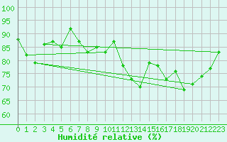 Courbe de l'humidit relative pour Toussus-le-Noble (78)