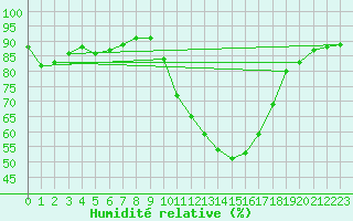 Courbe de l'humidit relative pour Muret (31)