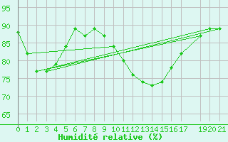 Courbe de l'humidit relative pour Melle (Be)