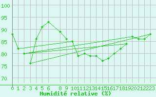 Courbe de l'humidit relative pour Askov