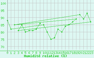 Courbe de l'humidit relative pour Vannes-Sn (56)