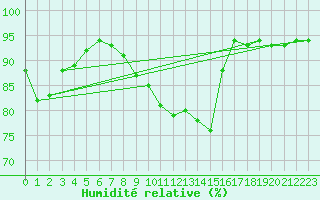 Courbe de l'humidit relative pour Luzern