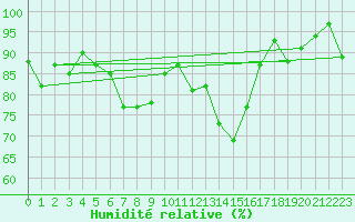 Courbe de l'humidit relative pour Corvatsch