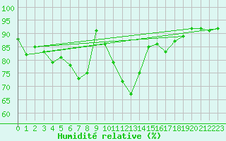 Courbe de l'humidit relative pour Grossenzersdorf