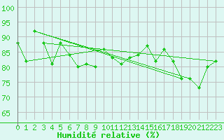 Courbe de l'humidit relative pour Tasman Island