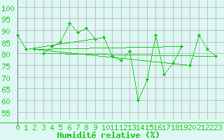 Courbe de l'humidit relative pour Brilon-Thuelen
