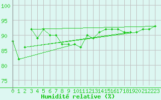 Courbe de l'humidit relative pour Calvi (2B)