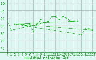Courbe de l'humidit relative pour Anholt