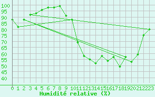 Courbe de l'humidit relative pour Blois (41)