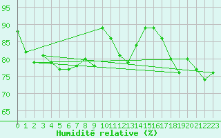 Courbe de l'humidit relative pour Jena (Sternwarte)