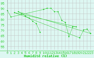 Courbe de l'humidit relative pour Bares