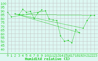 Courbe de l'humidit relative pour Aicirits (64)