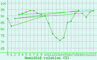 Courbe de l'humidit relative pour L'Aigle (61)
