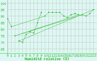 Courbe de l'humidit relative pour Gap-Sud (05)