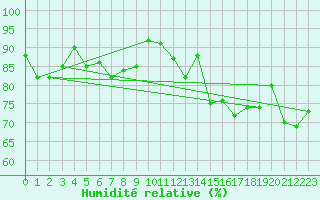 Courbe de l'humidit relative pour Fair Isle