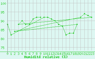 Courbe de l'humidit relative pour Fameck (57)